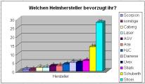 Umfrage Helmhersteller