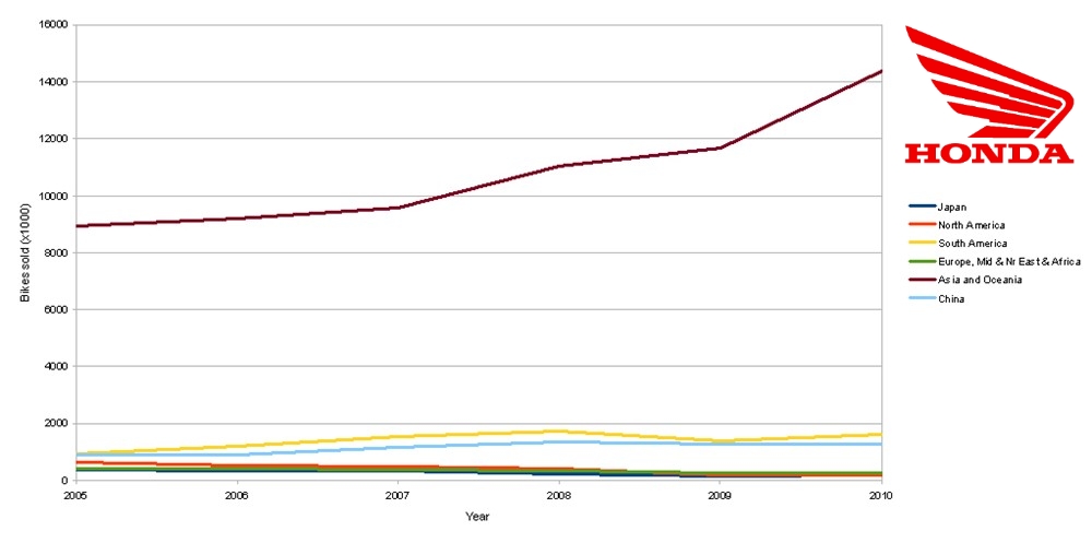 Honda Verkaufszahlen weltweit 2010