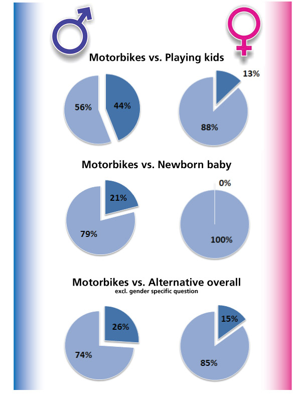 Studie - Frauen und Männer bevozugen Bikes