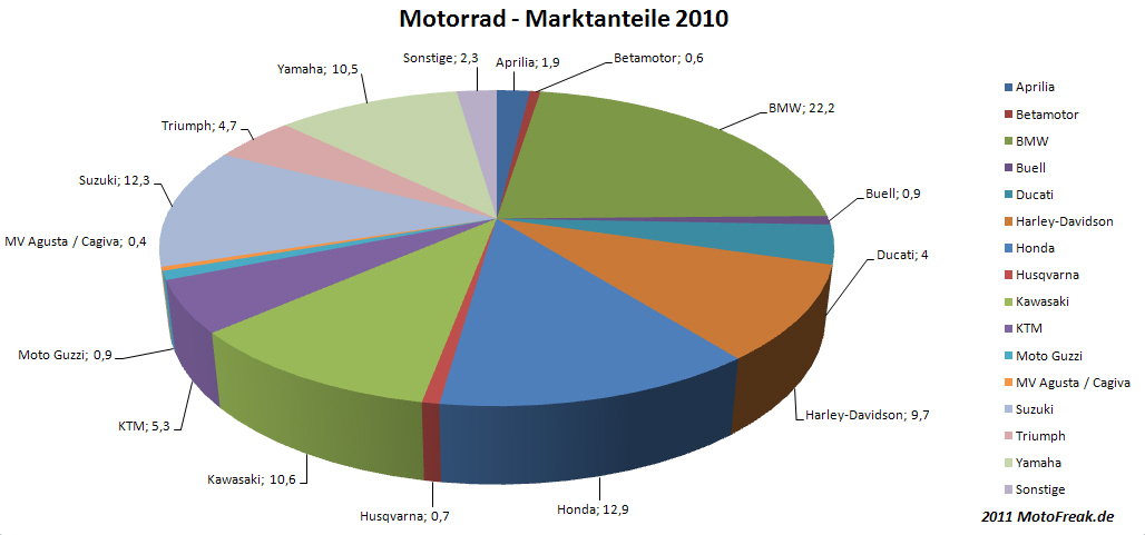 2010 Motorrad-Marktanteile