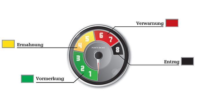 Ampelsystem der Punktereform ab 1.Mai 2014